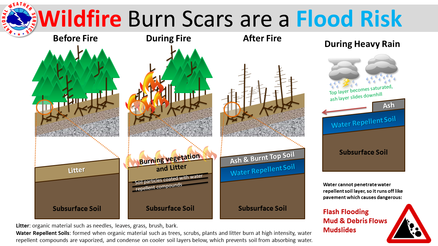 Image showing the National Weather Service Reminder that Wildfire Burn Scars are a Flood Risk