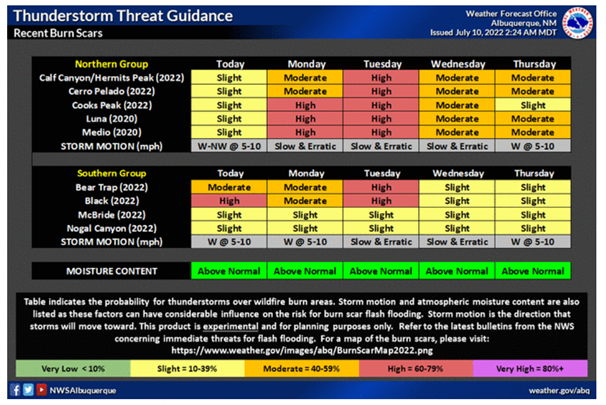 Image showing NM Burn Scar Thunderstorm NWS Forecast Table