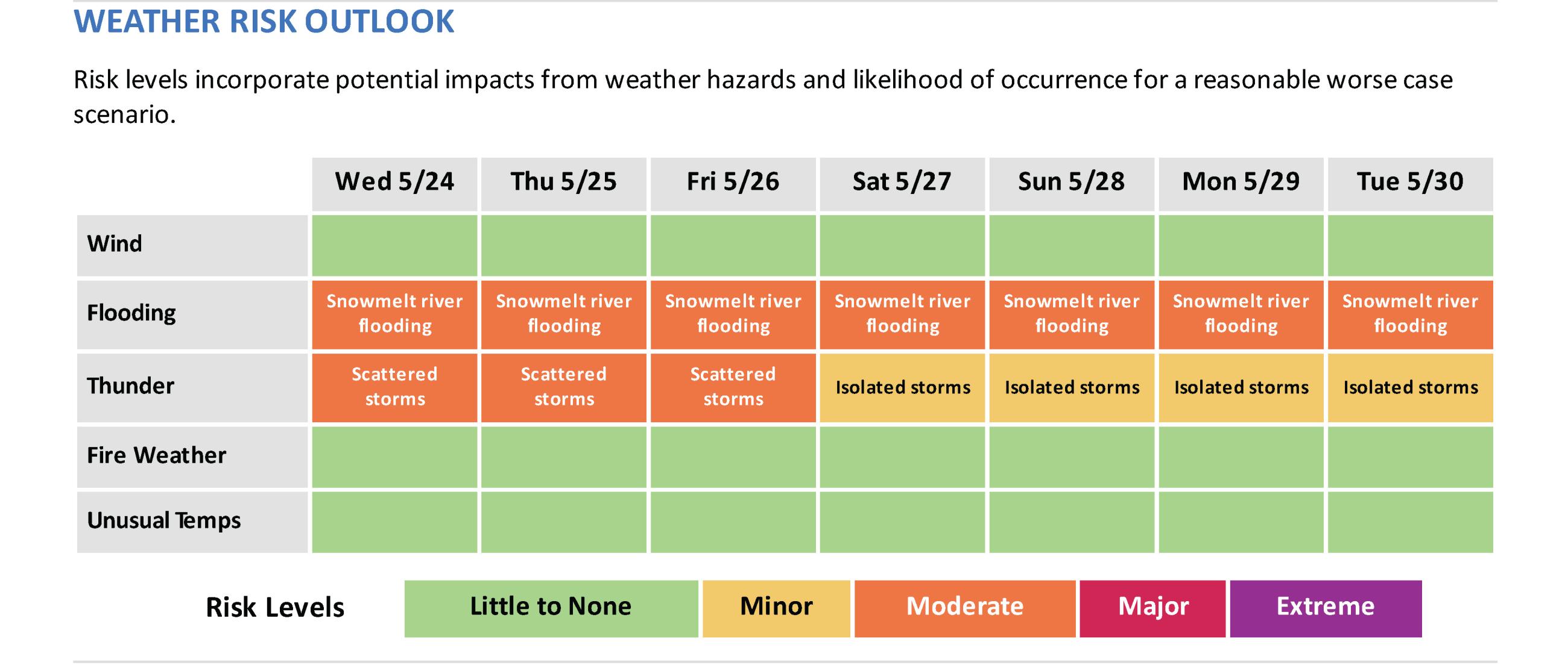 Image showing the National Weather Service Weather Risk Outlook table beginning May 24 thru May 30 that displays risk levels that incorporate potential impacts from weather hazards and likelihood of occurrence for a reasonable worst case scenario.