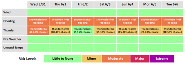 Image showing National Weather Service-Reno Office7-Day Weather Risk Outlook Table