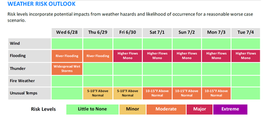 Image showing a colored spreadsheet for daily weather risk through July 4