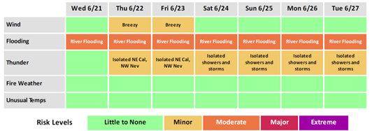 Spreadsheet Image showing Weather Risk Outlook for the next seven days