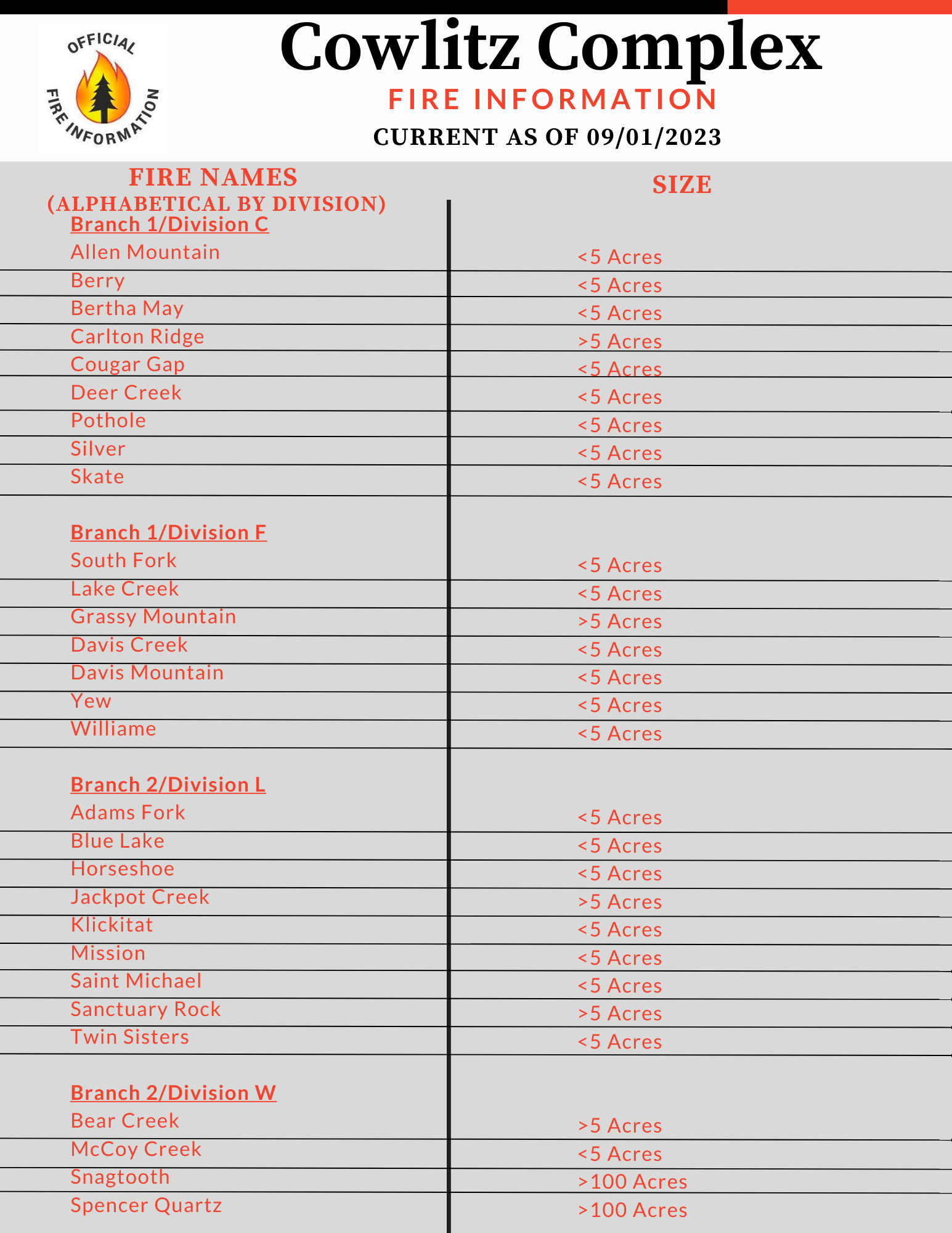 List of Individual named fires and the current size in acres as of September 1, 2023