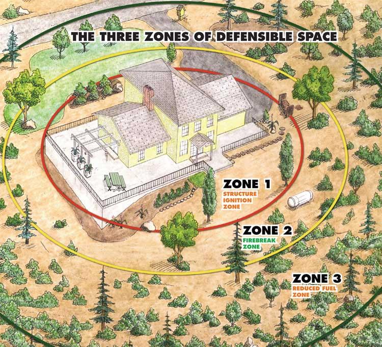 An image shows three defensible zones around a house. Zone one is the structure zone closes to the house. The next zone two is the firebreak zone and zone three is the reduced fuel zone.