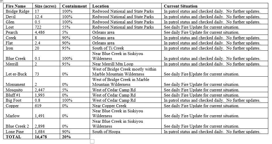 2023 SRF Lightning Complex and Redwood Lightning Complex Fires, Monday, September 4